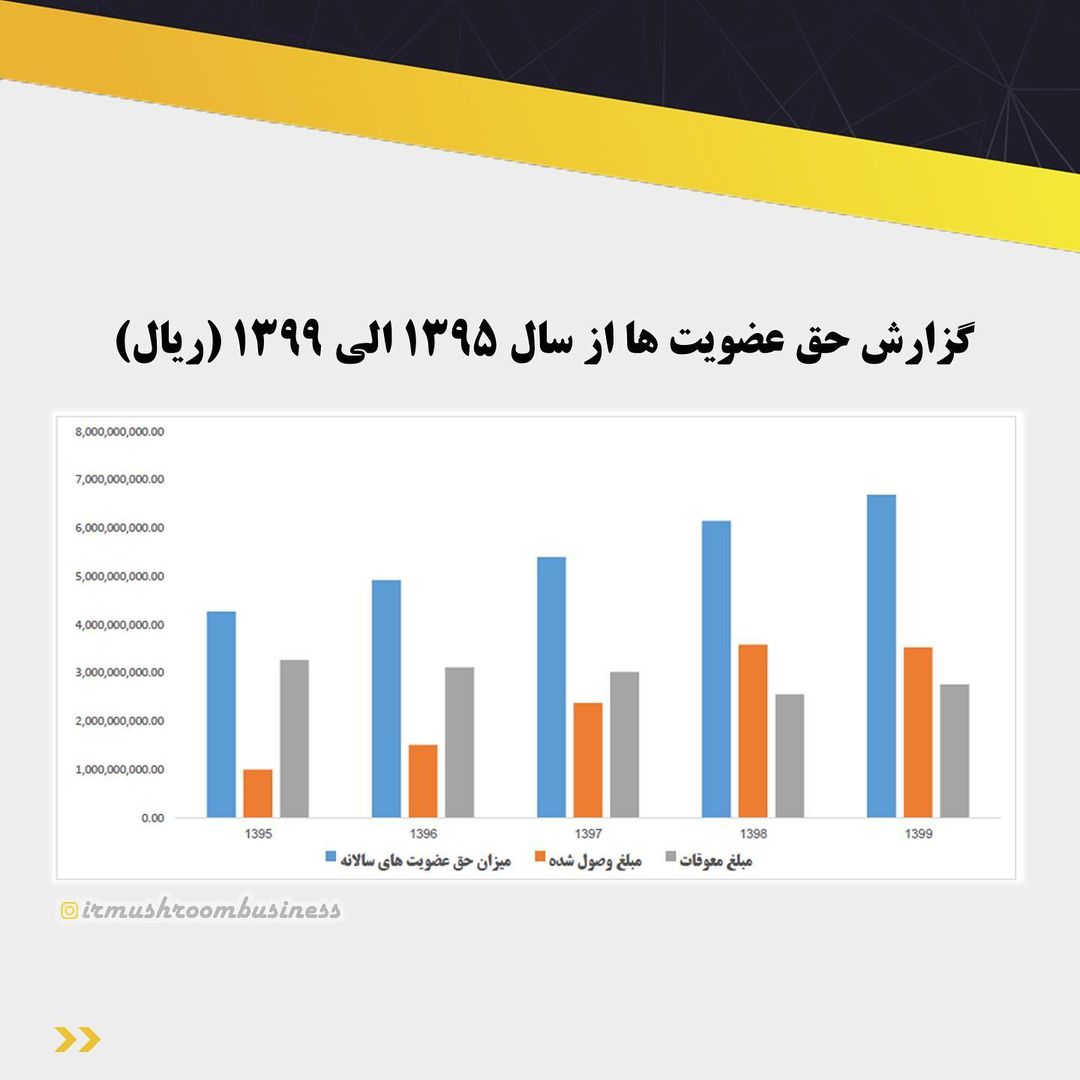 گزارش حق عضویت های انجمن
