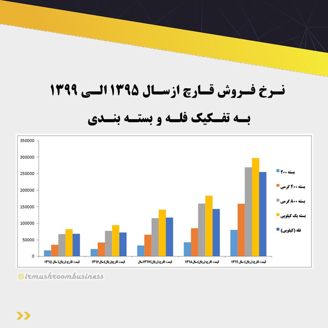 نرخ فروش قارچ از 1395 تا 1399