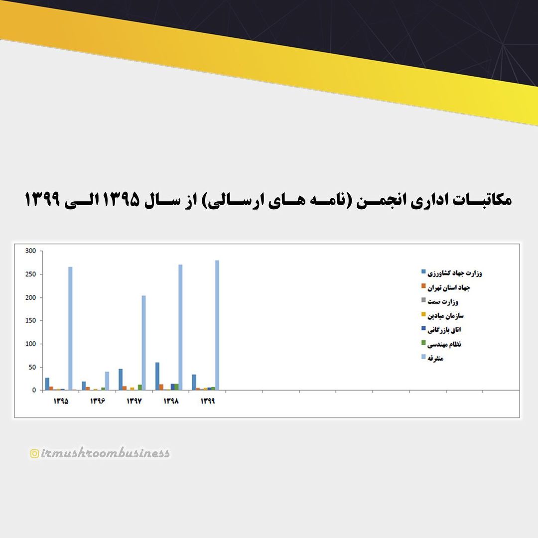 گزارش عملکرد انجمن صنفی درمکاتبات اداری از 1395 تا 1399