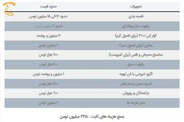 آنالیز قیمت تمام شده تولید قارچ در سال 1403