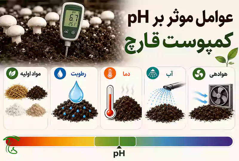 عوامل مؤثر بر pH کمپوست قارچ شامل مواد اولیه، رطوبت، دما، آب و هوادهی