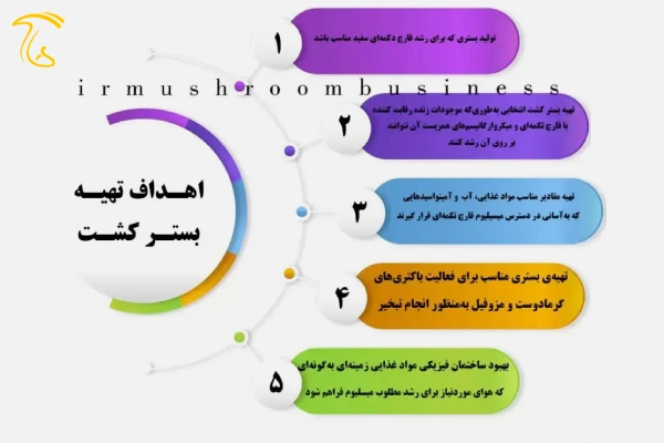 اهداف تولید کمپوست قارچ