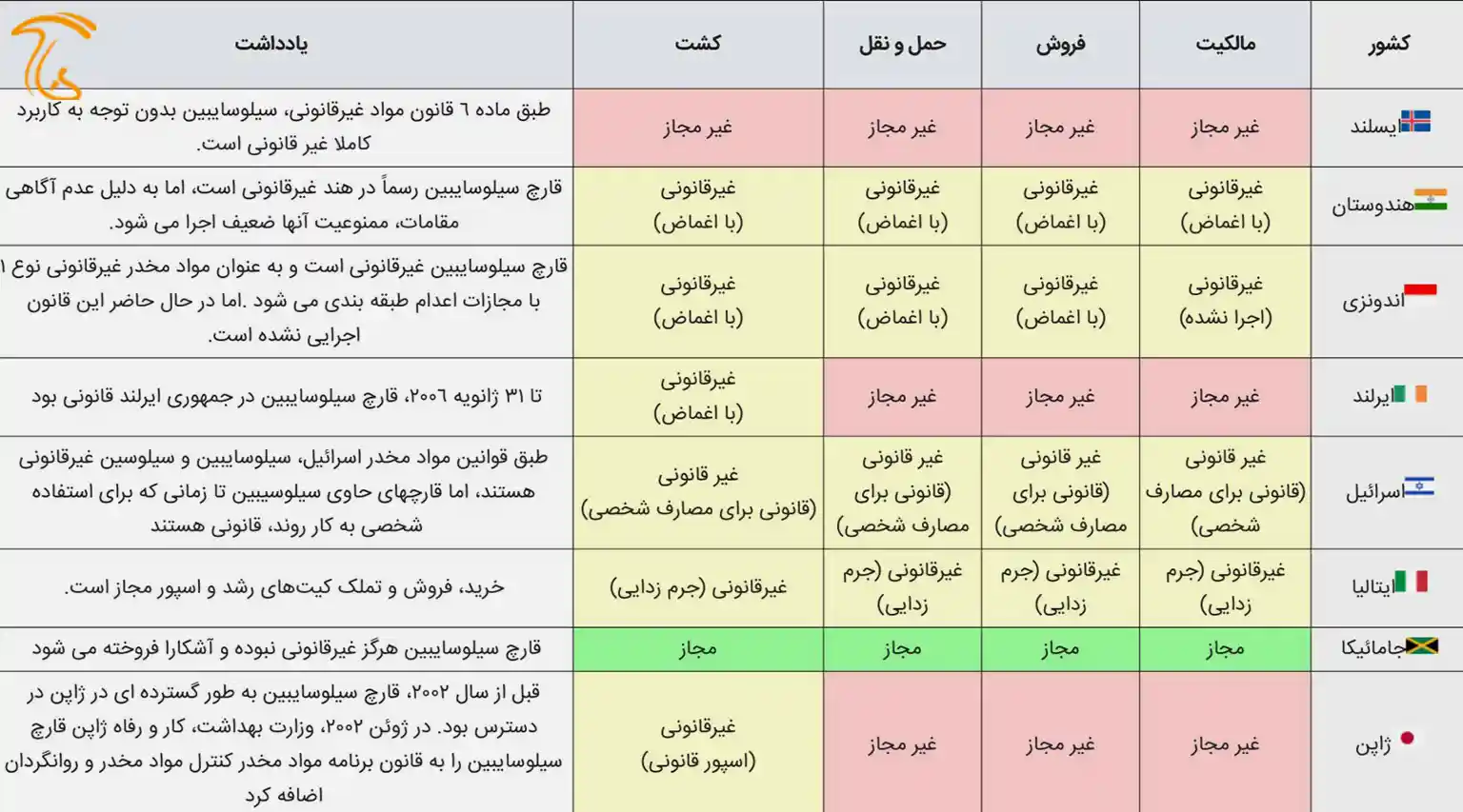 مجیک ماشروم و استفاده از آن در کشورهای مختف