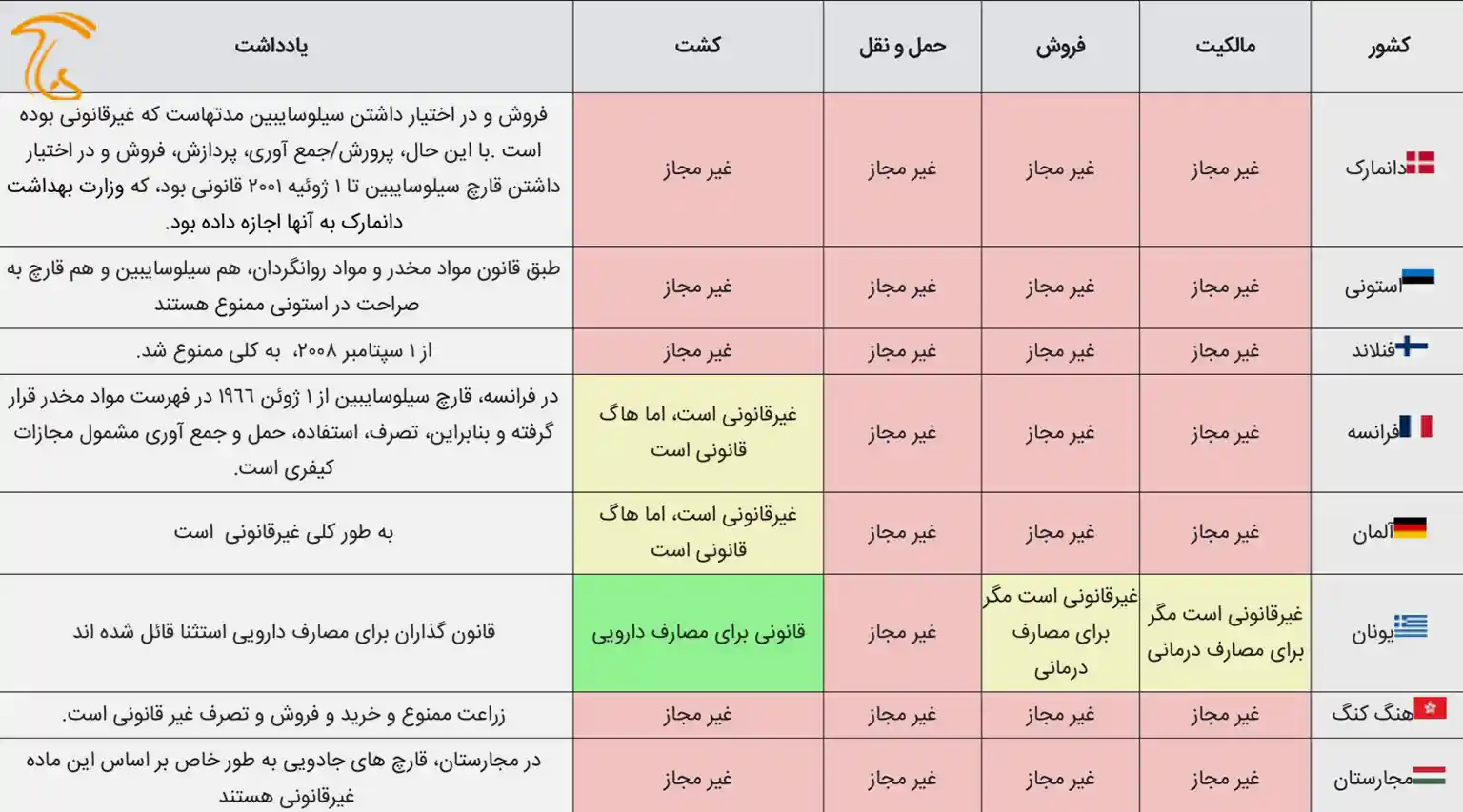 مجیک ماشروم و استفاده از آن در کشورهای مختف
