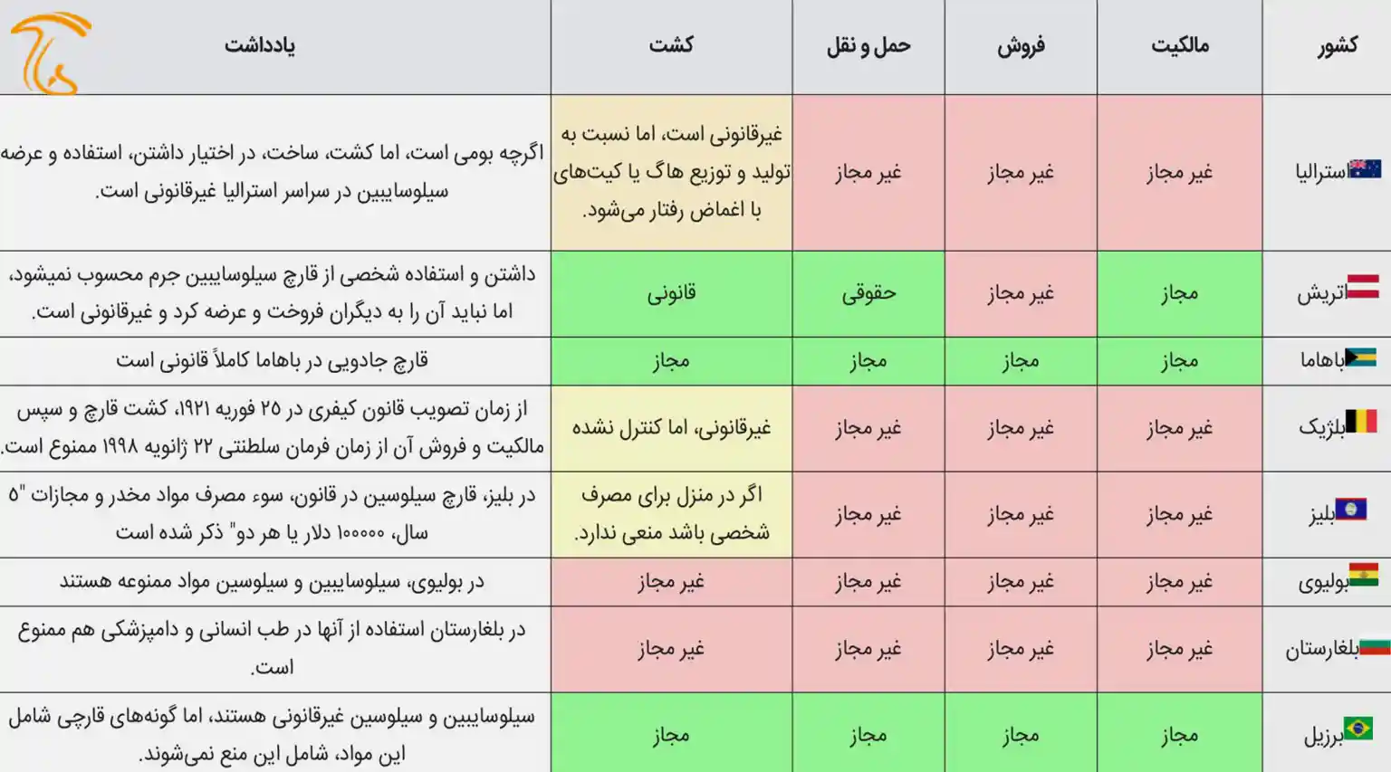 وضعیت قانونی قارچ جادویی