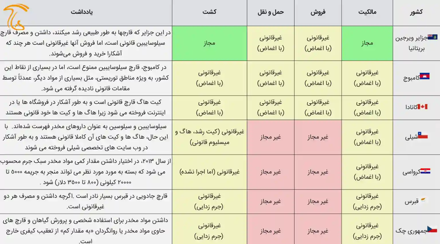 وضعیت قانونی قارچ سیلوسایبین