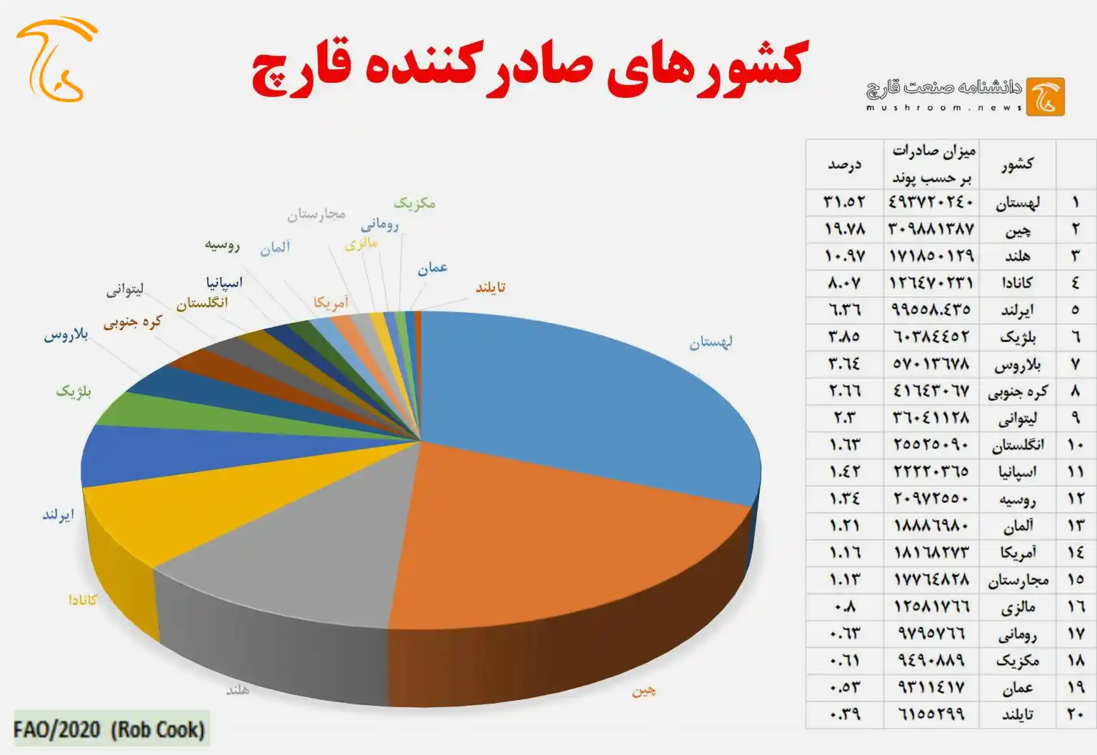 رتبه ایران در صادرات قارچ