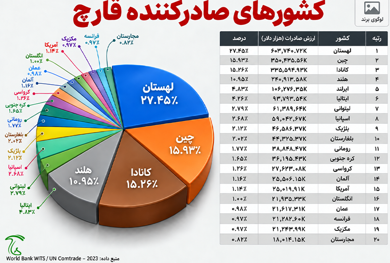 چرا ایران با وجود تولید بالا، صادرات کمی دارد؟