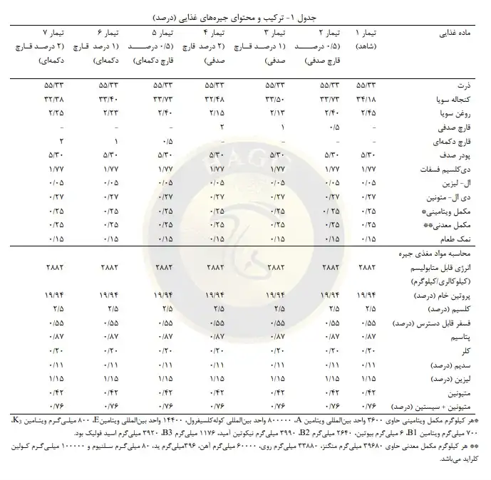 جدول غذای بلدرچین