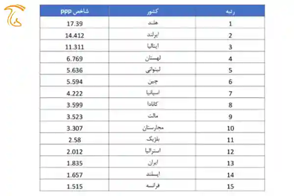 میزان تولید قارچ