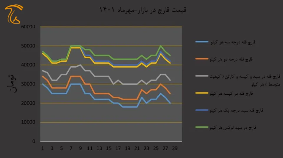 نمودار قیمت بازار قارچخوراکی در مهر ماه ۱۴۰۱