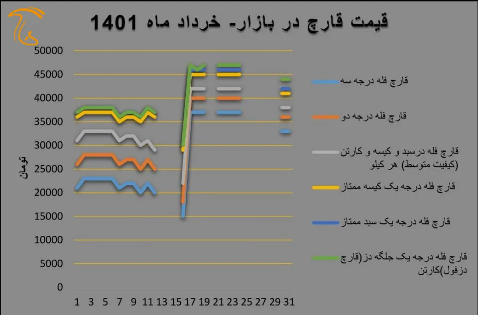 نمودارقیمتقارچ خرداد 1401