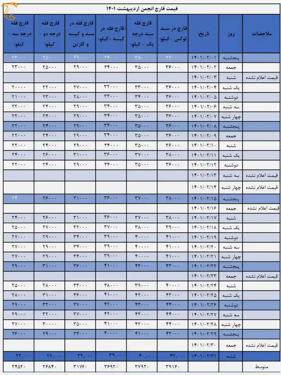 جدول قیمت انجمن قارچ خوراکی در اردیبهشت ۱۴۰۱