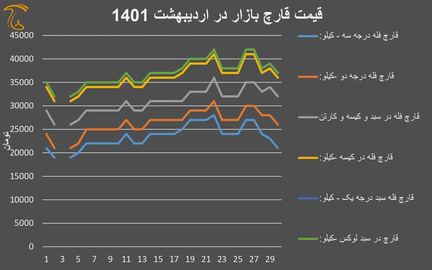 نمودار بهای قارچدکمهای