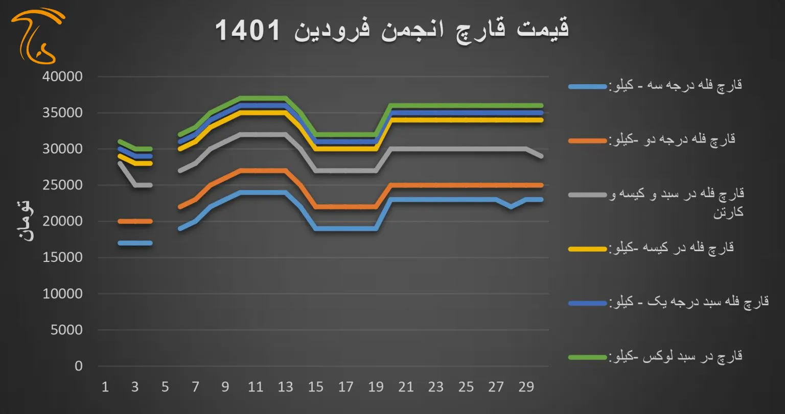 نمودارقیمتقارچ فروردین 1401