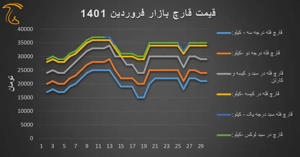 نمودارقیمت بازار قارچخوراکی درفروردین1401