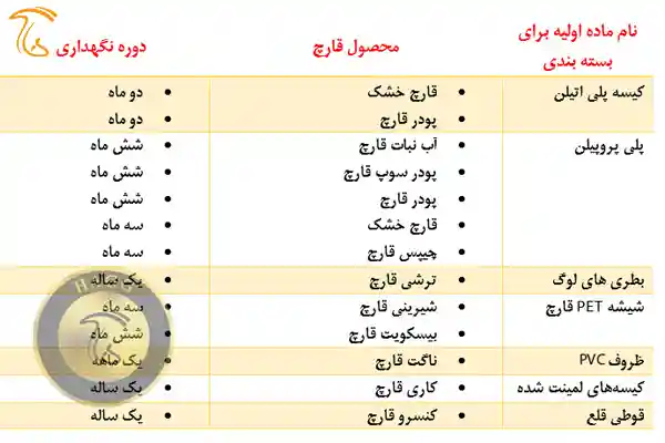 مواد مورد استفاده برای بسته بندی قارچ