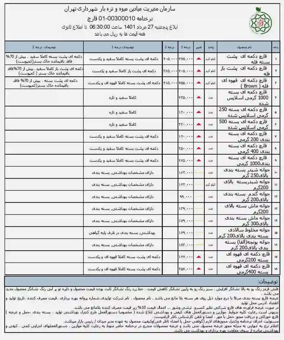 نرخنامه یا لیست قیمت قارچ در میادین تره بار - افزایش مجدد قیمت قارچ
