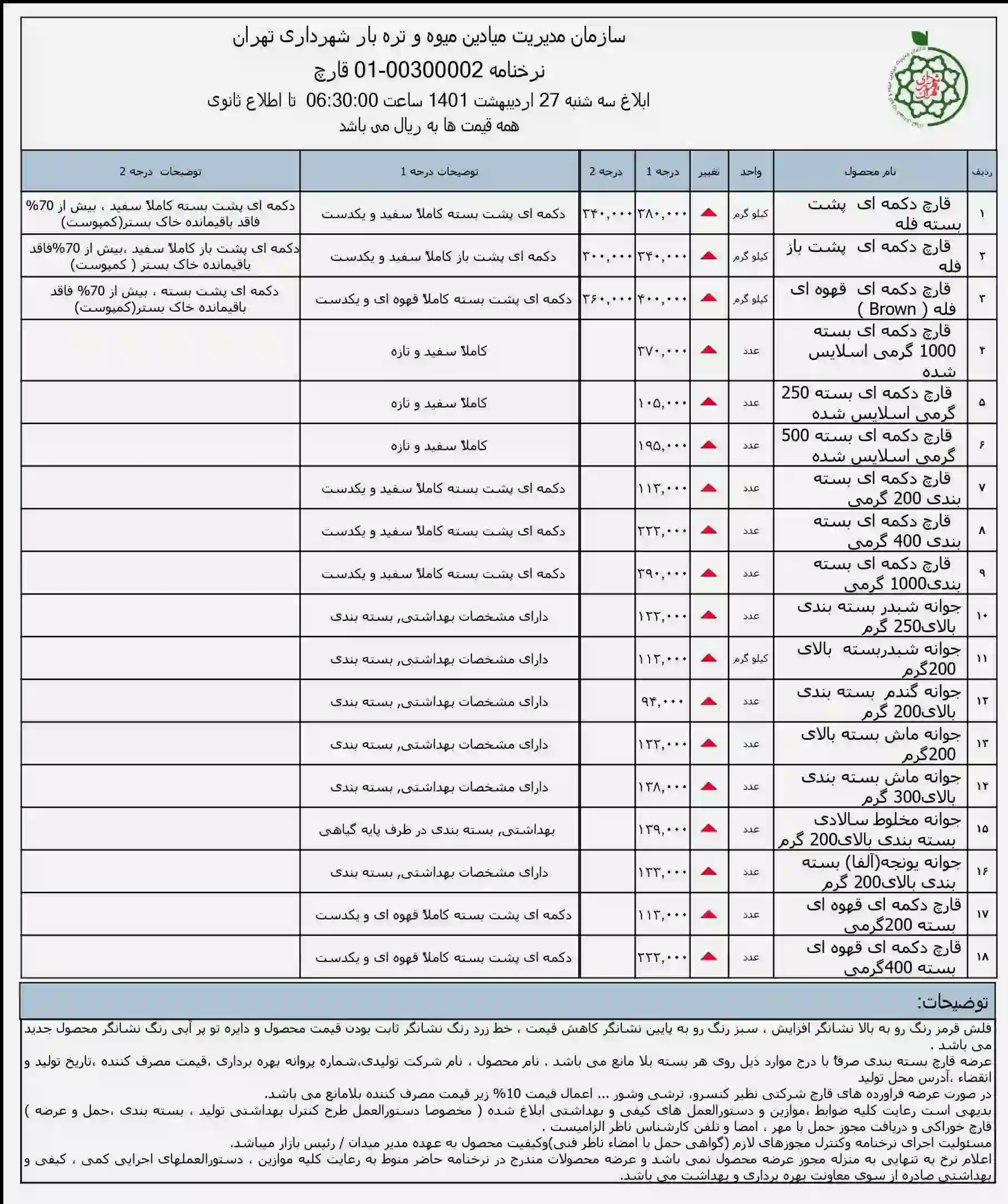 کاهش قیمت قارچ در ميادين ميوه و تره بار