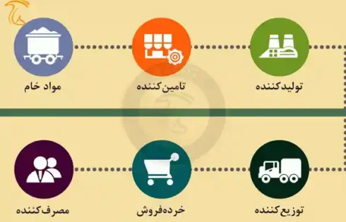 افزایش اشتغال با توسعه زنجیره‌ های تولید