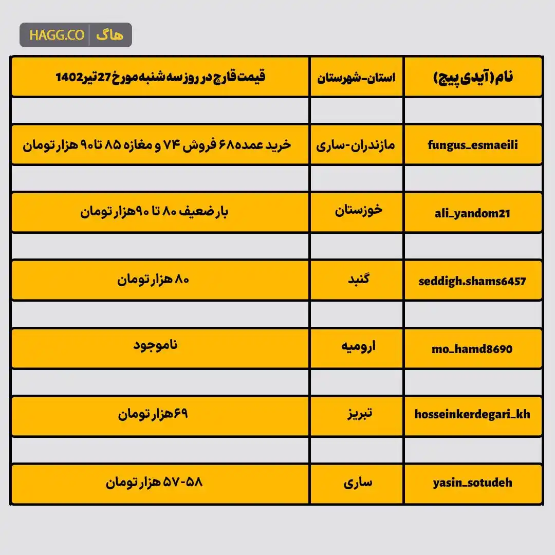 نتایج نظرسنجی قیمت قارچ در استان های مختلف