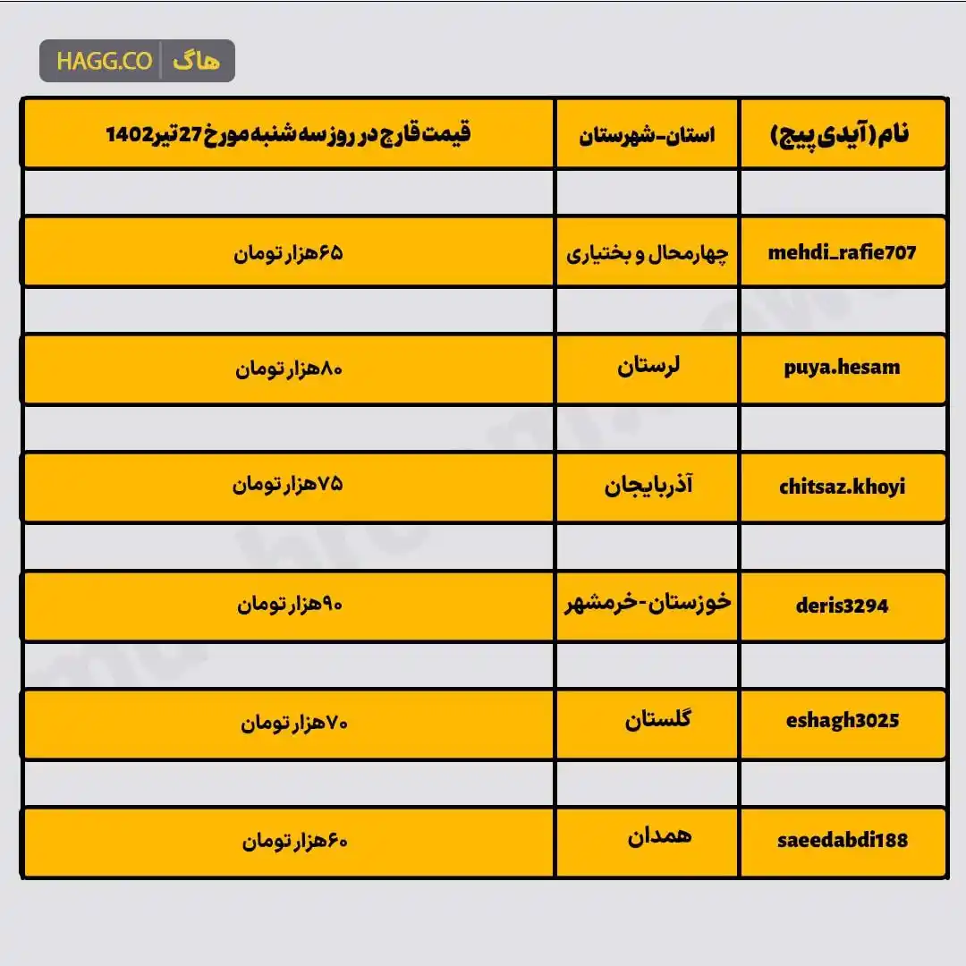 نتایج نظرسنجی قیمت قارچ در استان های مختلف