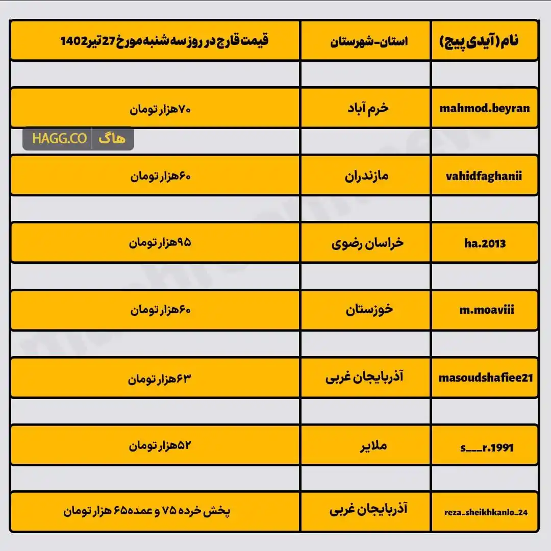 نتایج نظرسنجی قیمت قارچ در استان های مختلف