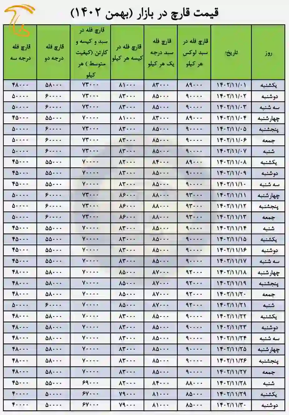 جدول قیمت قارچ فله - بهمن 1402