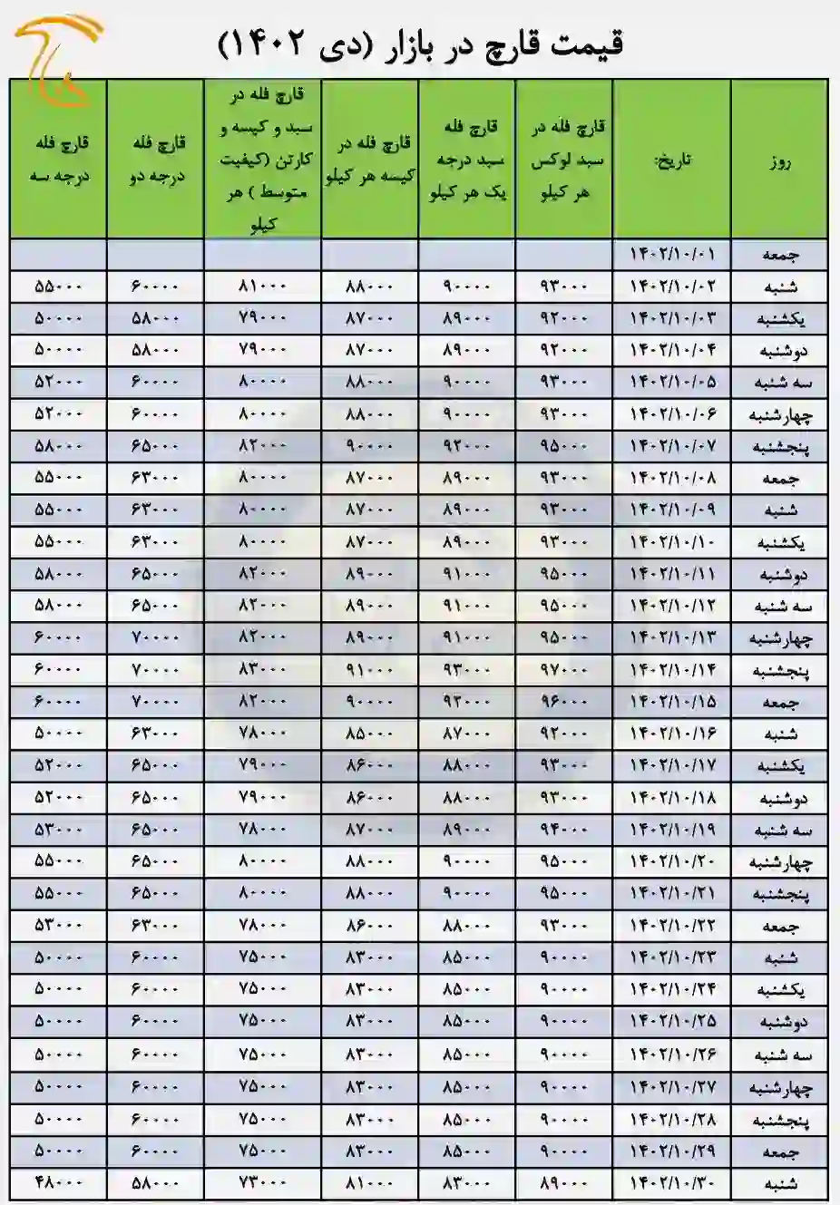 جدول بهای فروش قارچ سال 1402