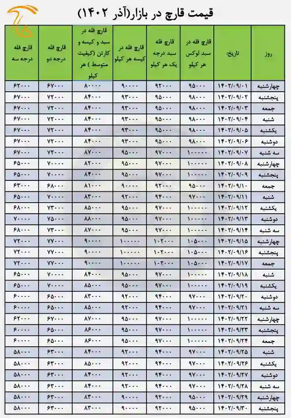 جدول نرخ فروش قارچ سال 1402