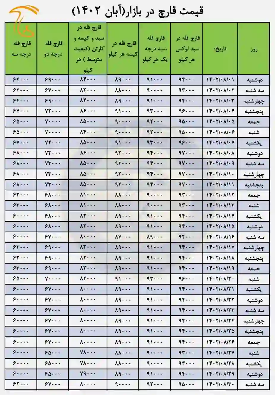 جدول نرخ قارچ آبان 1402