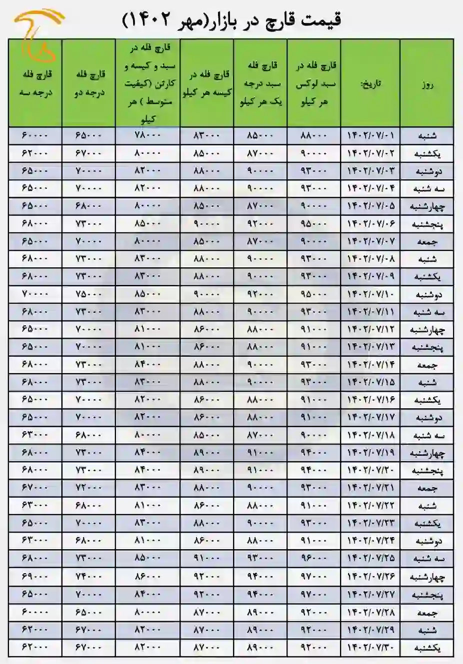 جدول ریز قیمت روزانه قارچ در آبان
