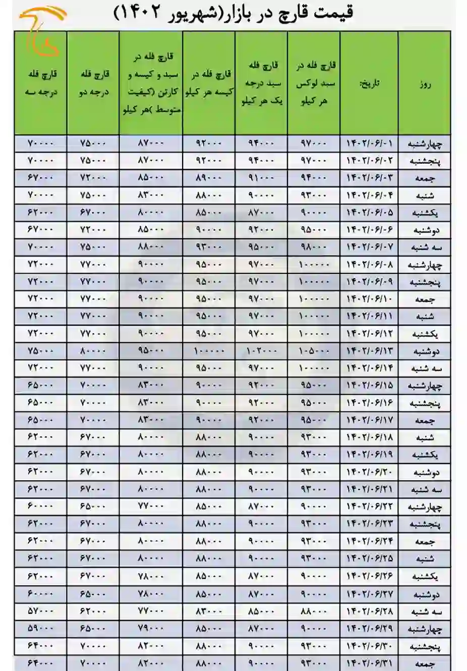 نمودار و میانگین قیمت قارچ سال 1402