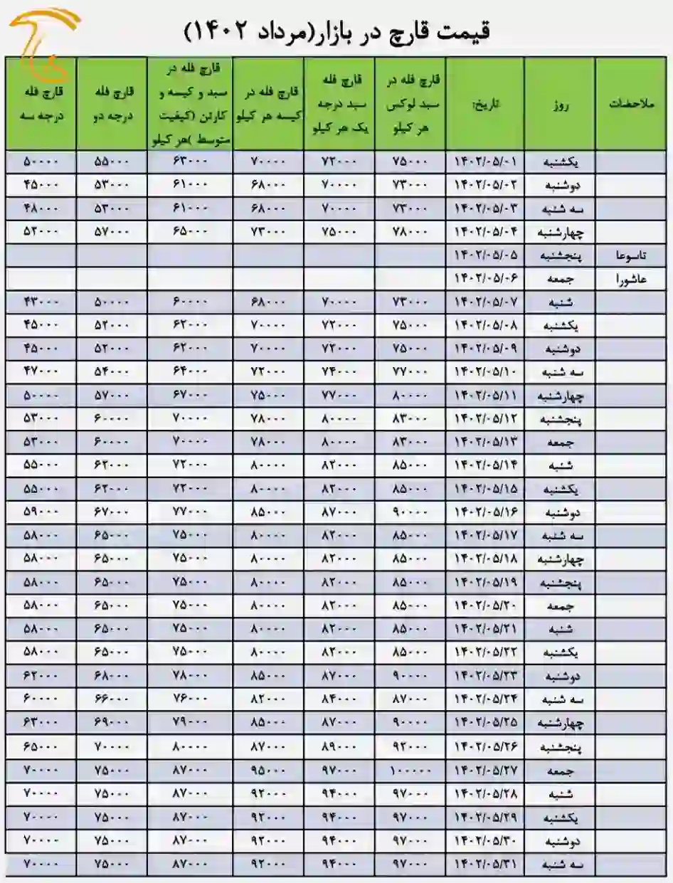 جدول تغییرات نرخ فروش قارچ در مرداد 1402