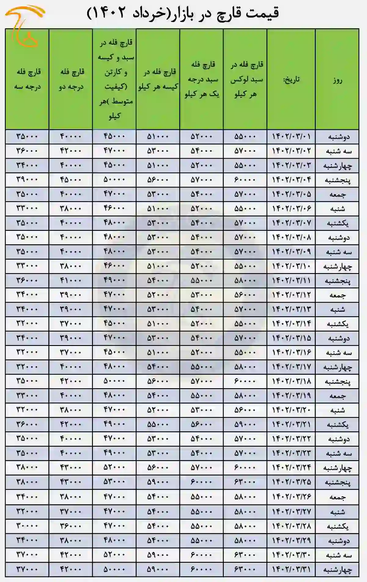 جدول قیمت قارچ در خرداد ماه 1402