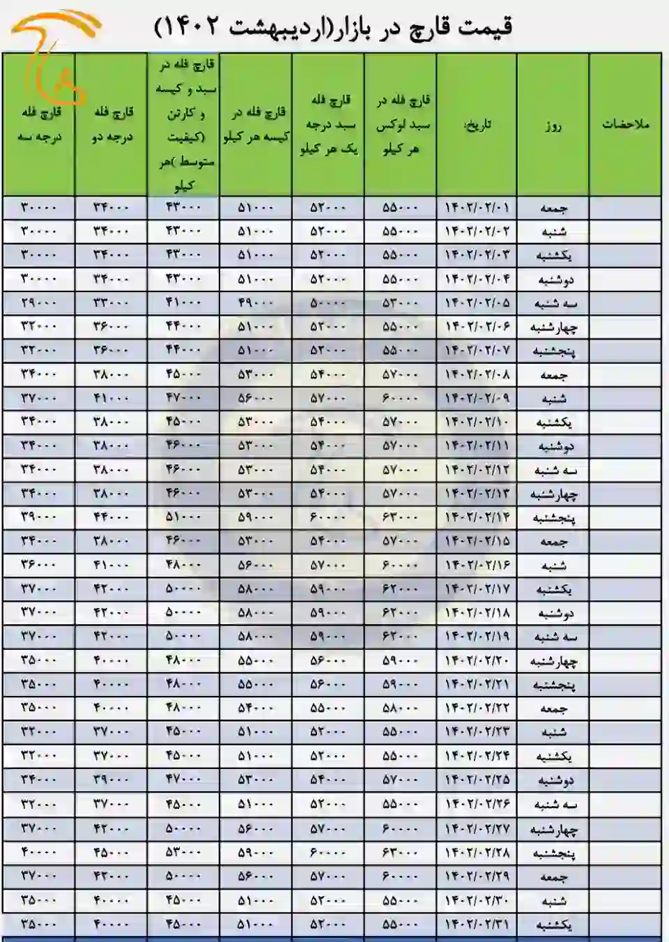 جدول بهای فروش قارچ خوراکی در بازار قارچ لشگری یا بورس قارچ اردیبهشت 1402