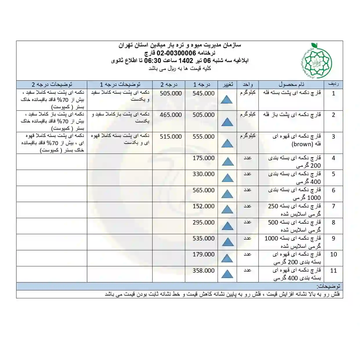 نرخنامه جدید سازمان میادین میوه و تره بار برای قیمت قارچ