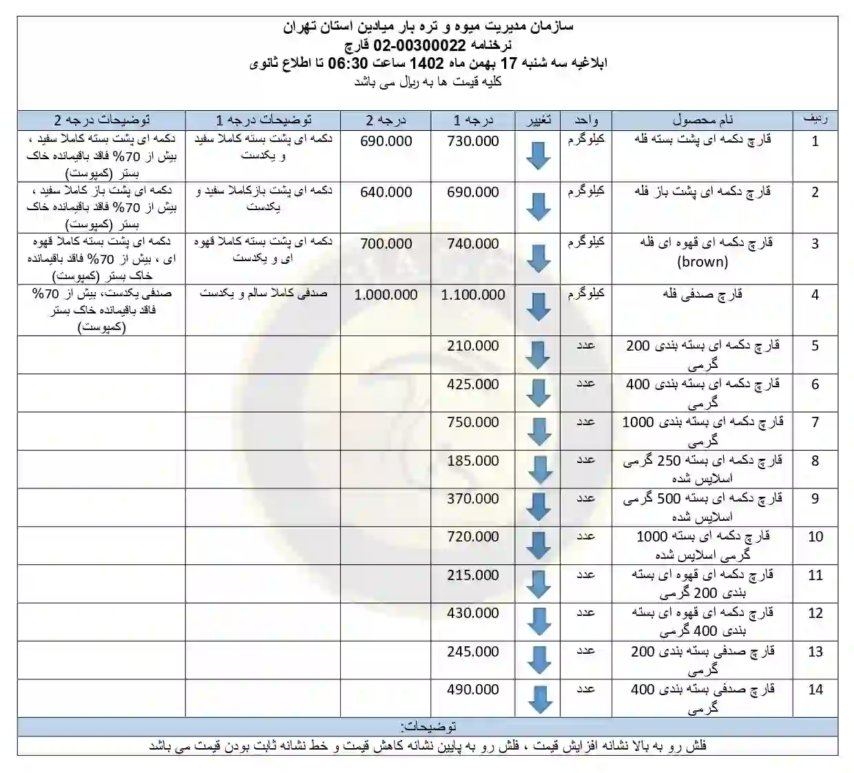 نرخنامه سازمان میادین میوه و تره بار