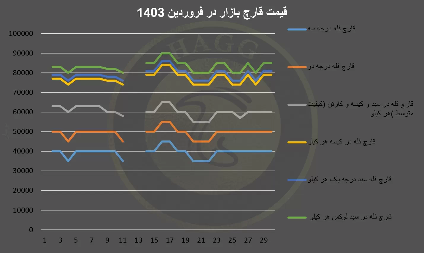 چارت بهای قارچ در فروردین 1403