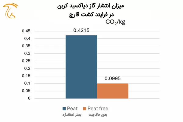 مقایسه میزان انتشار گاز دیاکسید کربن طی دو نوع کشت با خاک پوششی متداول و بستر بدون خاک پیت