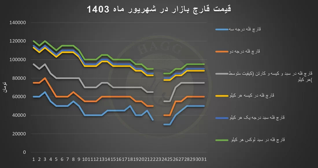 نمودار قیمت قارچ در شهریور ماه 1403