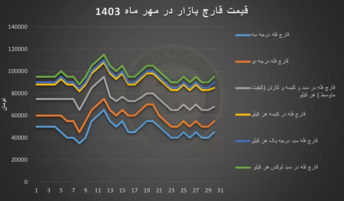 نمودار نوسانان قیمت قارچ در مهر ماه 1403