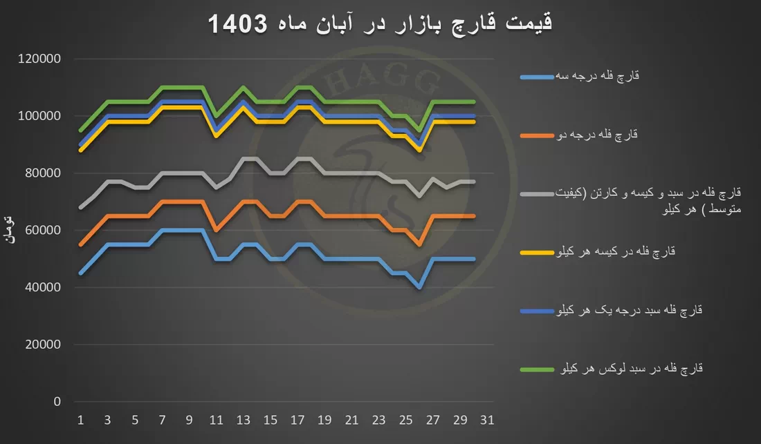نمودار نوسانات قیمت قارچ در آبان ماه 1403