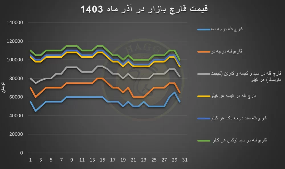 نمودار نوسانات قیمت قارچ در آذر ماه 1403