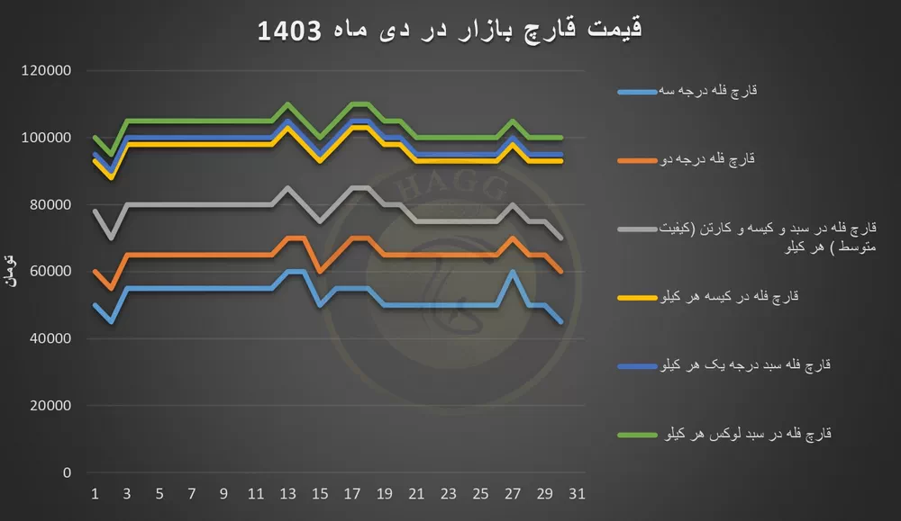 نمودار نوسانات قیمت قارچ در دی ماه 1403