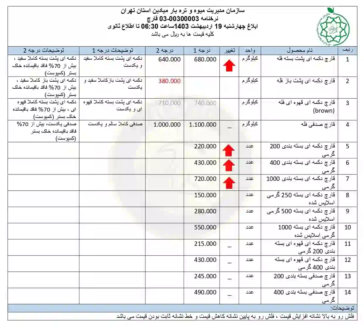 نرخنامه قیمت قارچ در میادین میوه و تره بار شهرداری