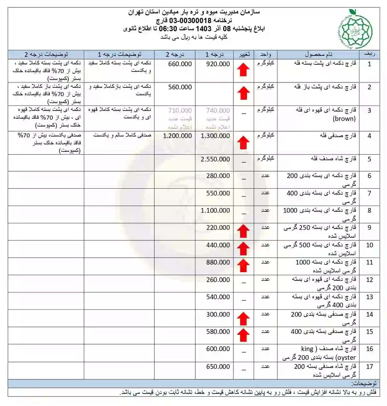 لیست قیمت قارچ در میادین میوه و تره بار شهرداری (بازار روز) 08 آذر 1403