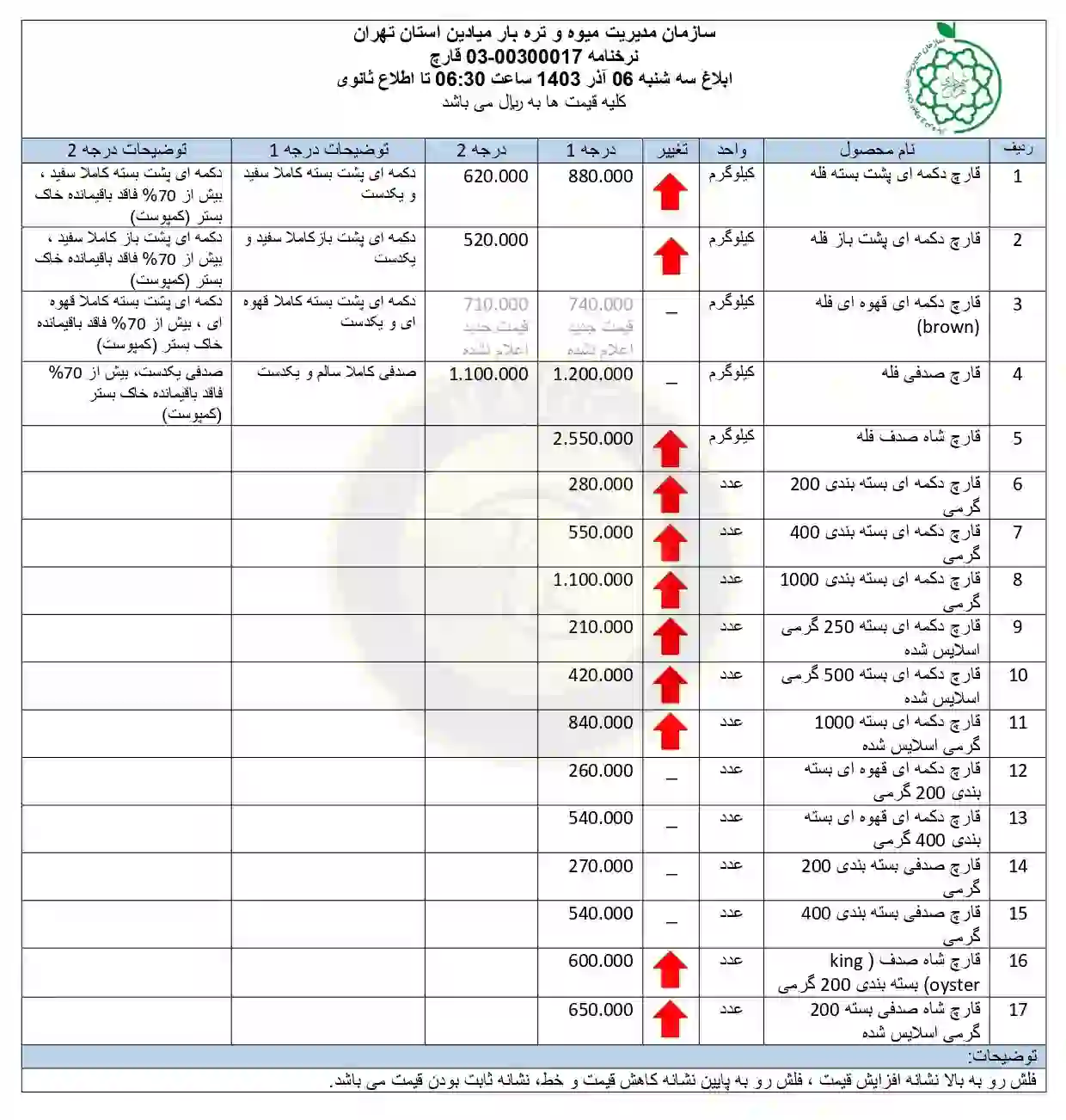 لیست قیمت قارچ در میادین میوه و تره بار شهرداری (بازار روز) 06 آذر 1403