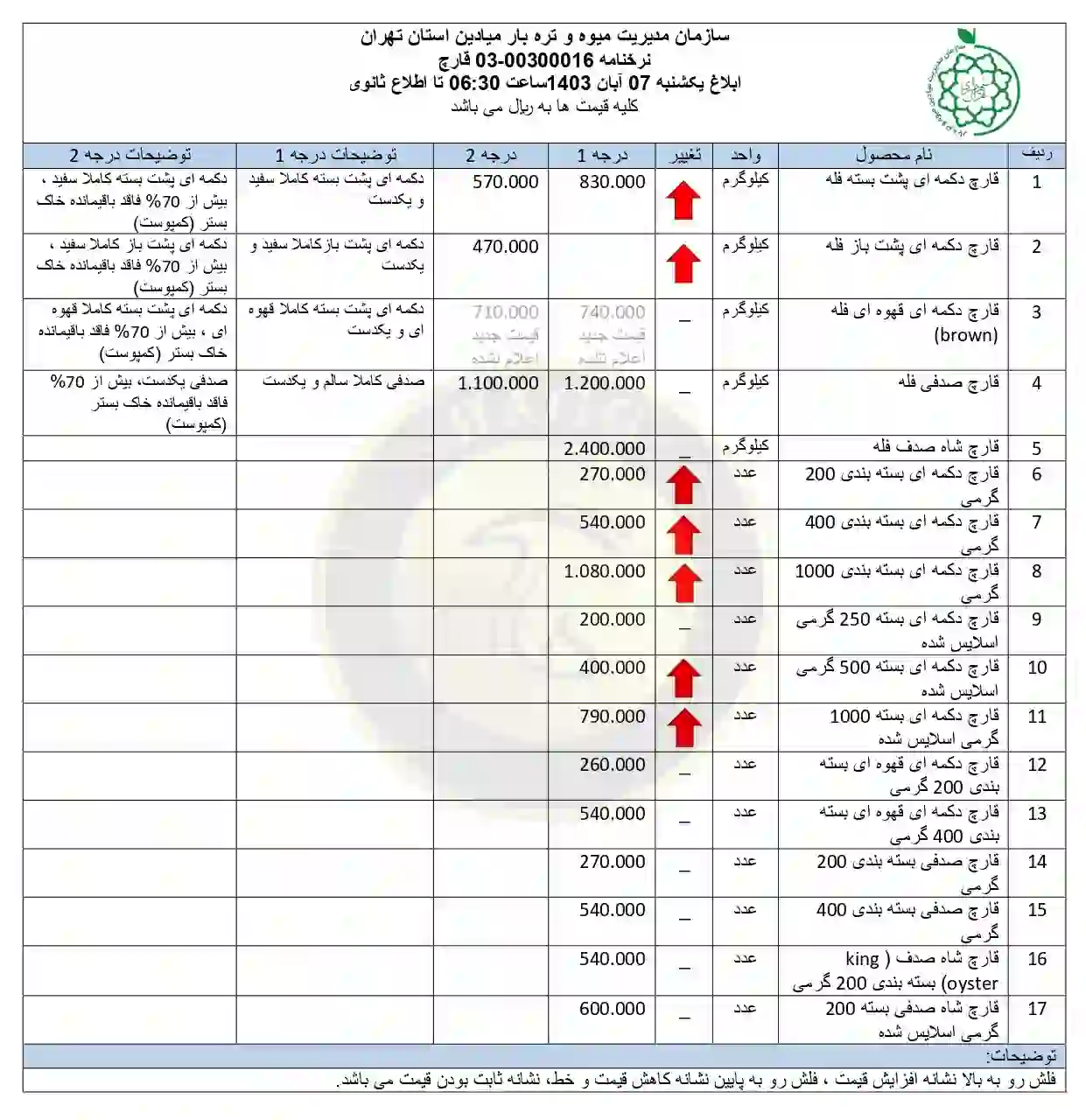لیست قیمت قارچ در میادین میوه و تره بار شهرداری (بازار روز) 07 آبان 1403