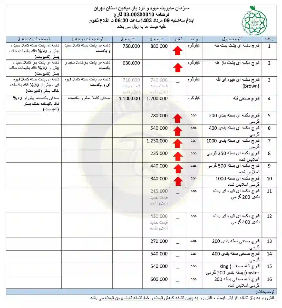 لیست قیمت قارچ در میادین میوه و تره بار شهرداری (بازار روز) 09 مرداد 1403